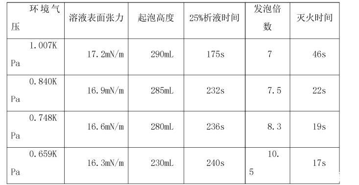 以表面张力仪为钥：揭秘极端环境CAFS性能演变的核心实验平台