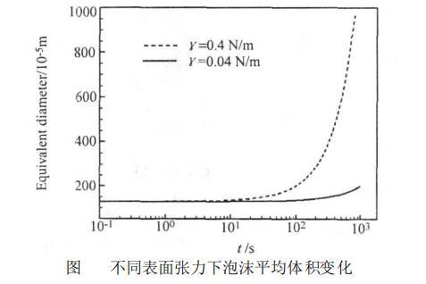 不同表面张力下泡沫平均体积变化