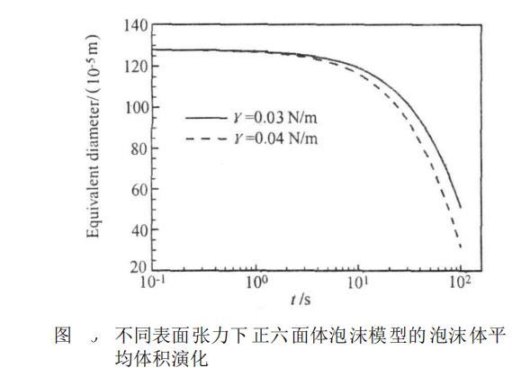 不同表面张力下正六面体泡沫模型的泡沫体平 均体积演化