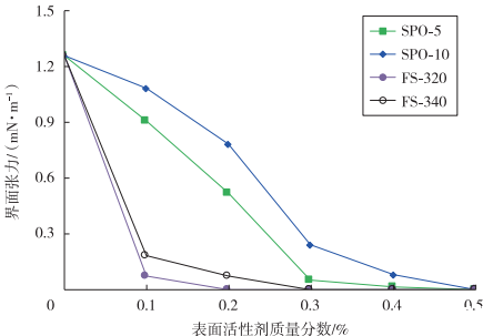 图4 表面活性剂对原油和CO2之间界面张力的影响